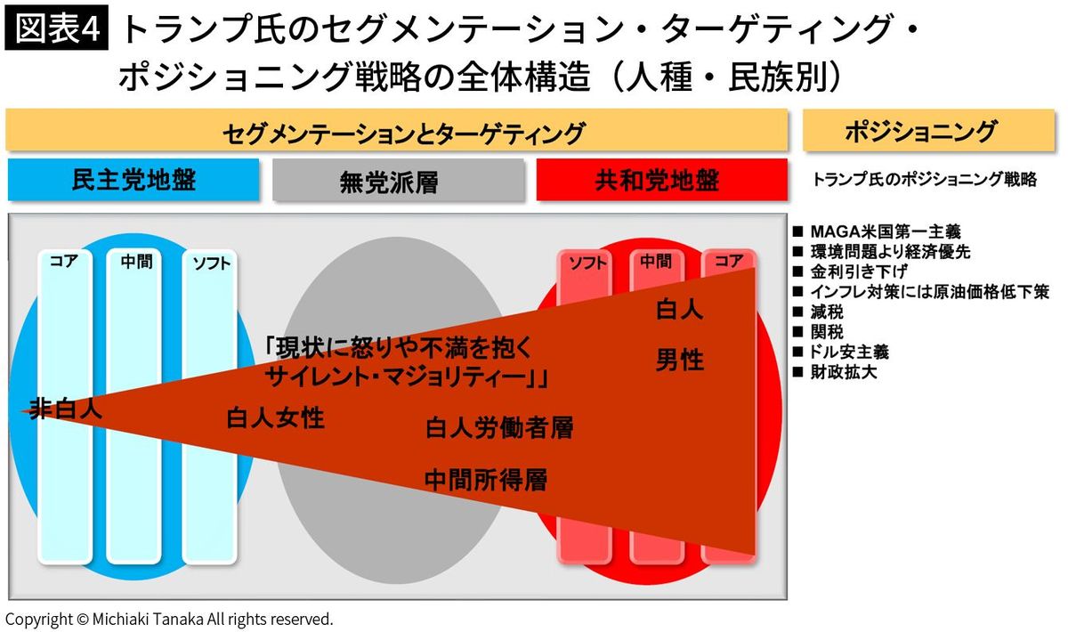 【図表4】トランプ氏のセグメンテーション・ターゲティング・ポジショニング戦略の全体構造（人種・民族別）