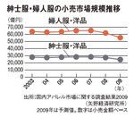紳士服・婦人服の小売市場規模推移
