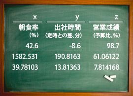 朝食や出社時間と、営業成績に「相関関係」はあるか？