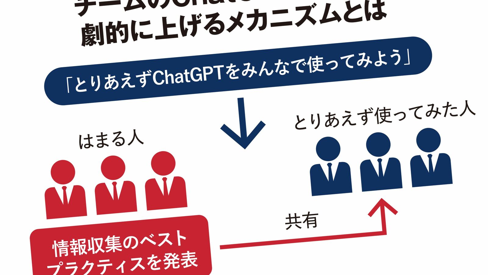 ｢ChatGPTにハマりすぎる部下がいたらチャンスと思え｣チーム全体の情報収集スキルを上げる"上司の秘策" ChatGPTにはゲーム性があり､何人かは必ずハマる