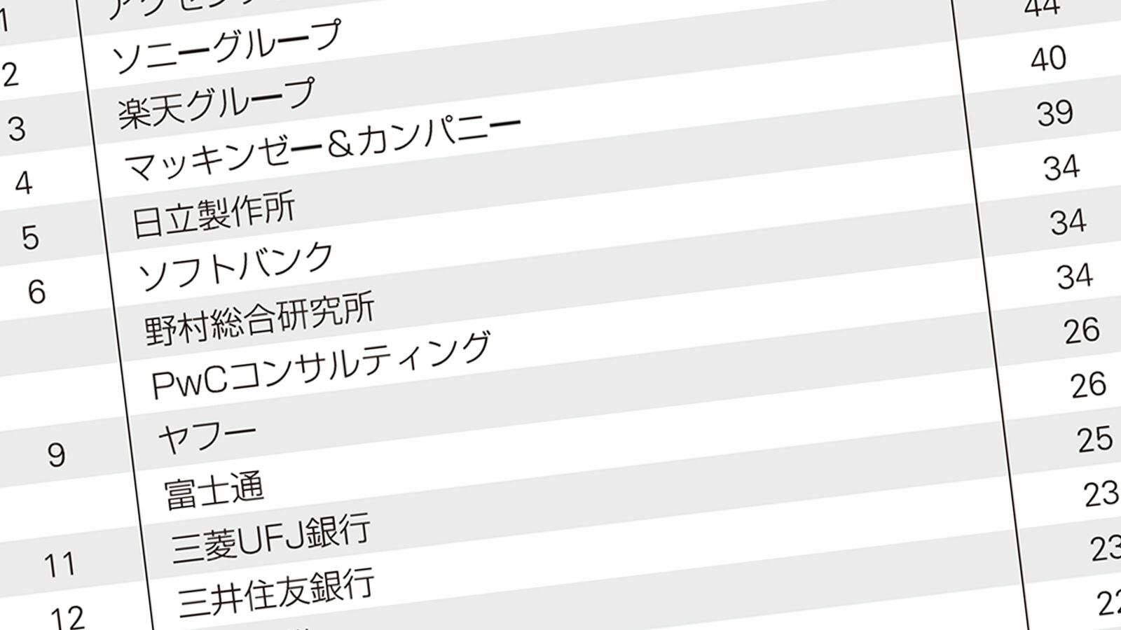 かつて1位だった三菱商事は10位以下に…東大生がこの20年で｢商社よりもコンサル｣を選ぶようになったワケ 上位が激変した｢東大生就職ランキング｣の読み解き方