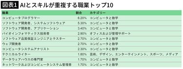 プログラミングを学んでもムダに…最新データでわかった｢AIに奪われた