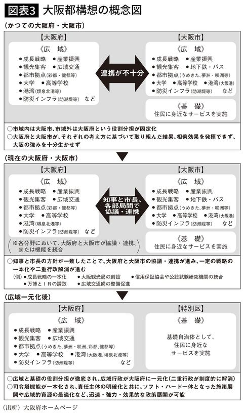 大阪都構想の概念図
