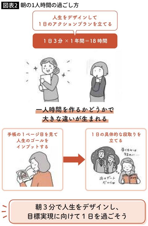 朝の1人時間の過ごし方 