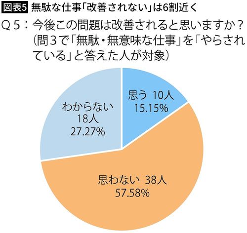 【図表5】無駄な仕事「改善されない」は6割近く