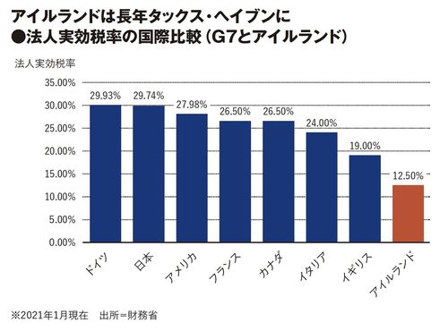 アイルランドは長年タックス・ヘイブンに●法人実効税率の国際比較（G7とアイルランド）