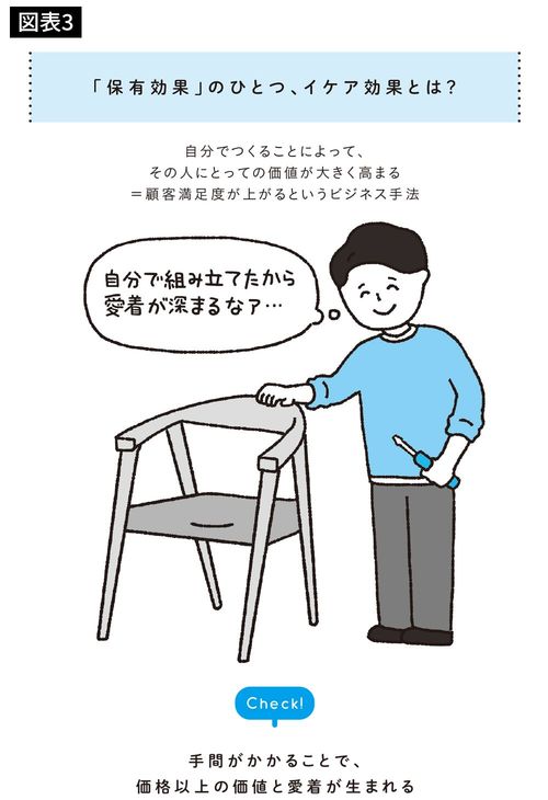 「保有効果」のひとつ、イケア効果とは？