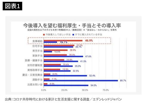 今後導入を望む福利厚生・手当とその導入率