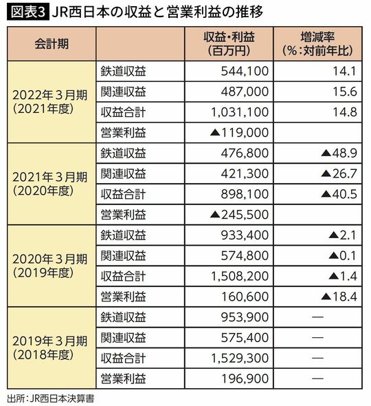 【図表3】JR西日本の収益と営業利益の推移
