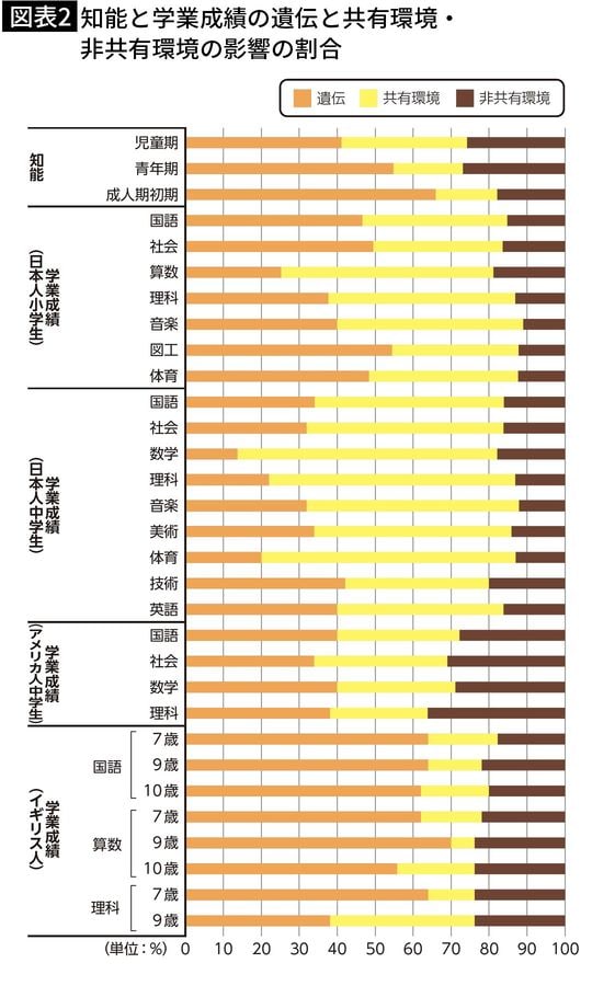 【図表2】知能と学業成績の遺伝と共有環境・非共有環境の影響の割合