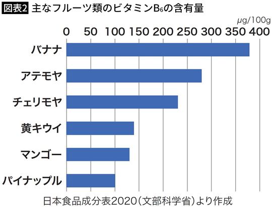 【図表2】主なフルーツ類のビタミンB6の含有量
