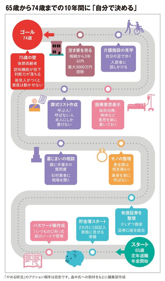 【図表】65歳から74歳までの10年間に「自分で決める」
