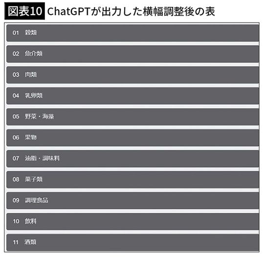 【図表10】ChatGPTが出力した横幅調整後の表