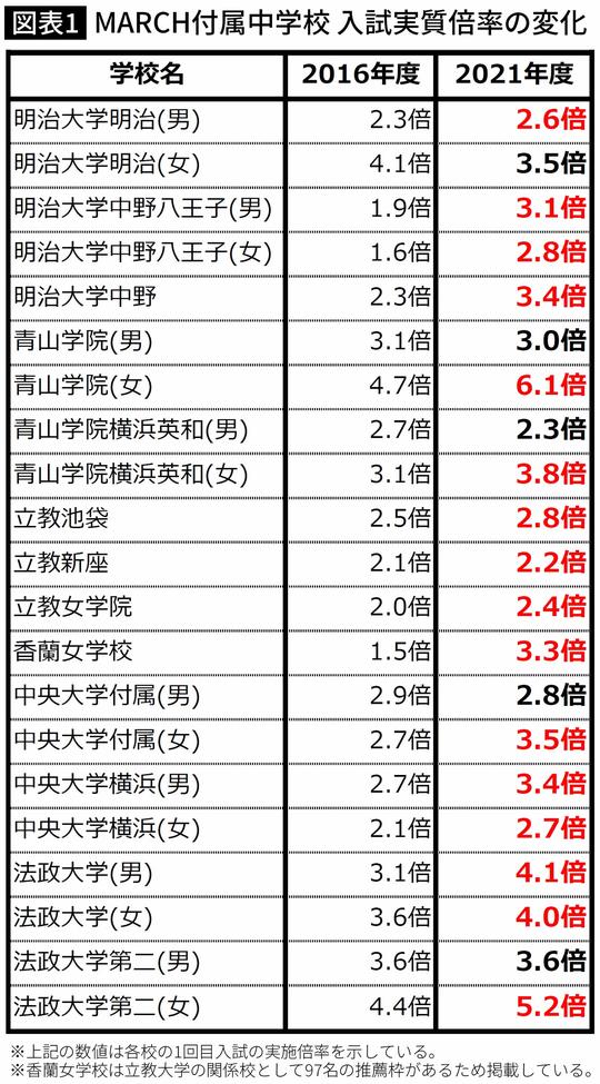 MARCH付属中学校 入試実質倍率の変化