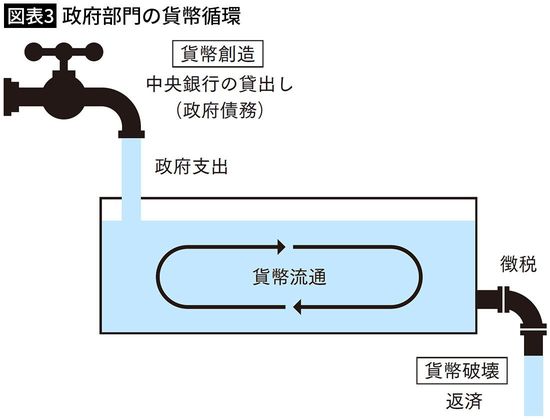 【図表3】政府部門の貨幣循環