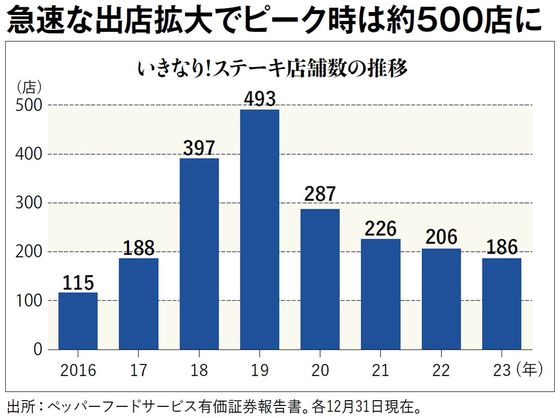 【図表】急速な出店拡大でピーク時は約500店に