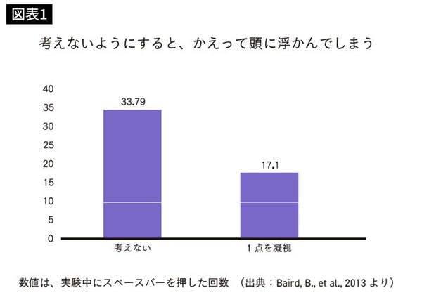 考えないようにすると、かえって頭に浮かんでしまう