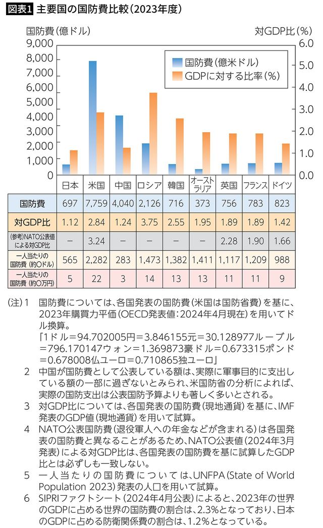 【図表1】主要国の国防費比較（2023年度）