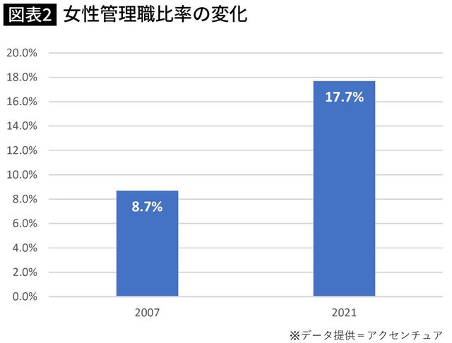 女性管理職比率の変化
