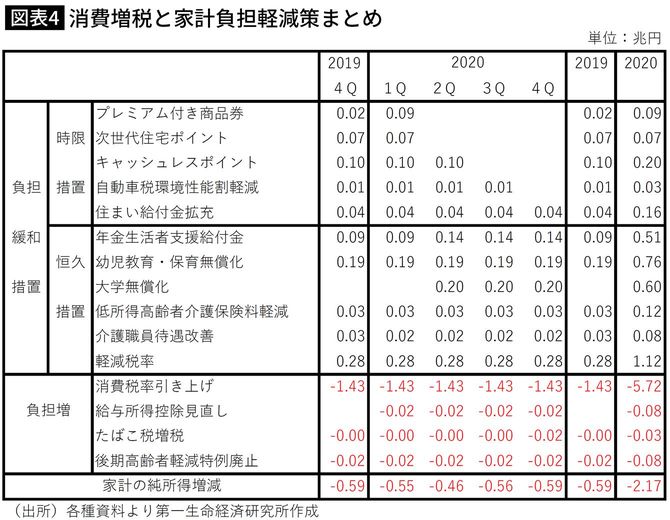 消費増税と家計負担軽減策まとめ