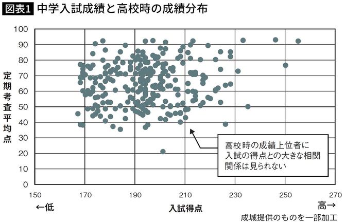 【図表】中学入試成績と高校時の成績分布