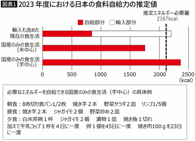 【図表1】2023年度における日本の食料自給力の推定値
