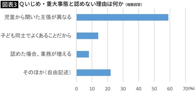 Qいじめ・重大事態と認めない理由は何か(複数回答)