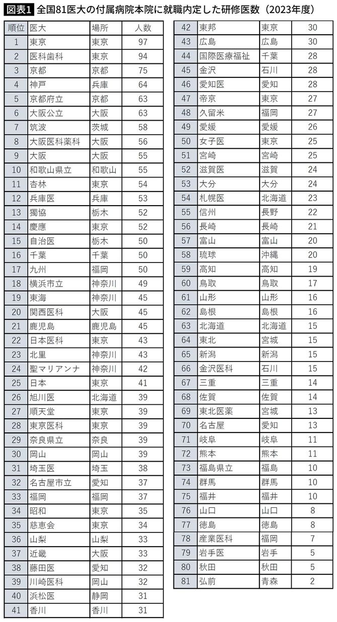 図表=大学病院(施設別)における自大学出身者の比率 2022/10/27より著者改変(防衛医大は除外)