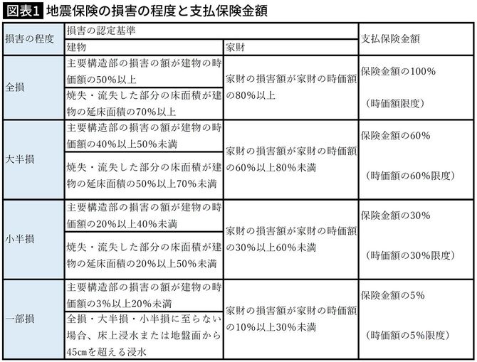 地震保険の損害の程度と支払保険金額