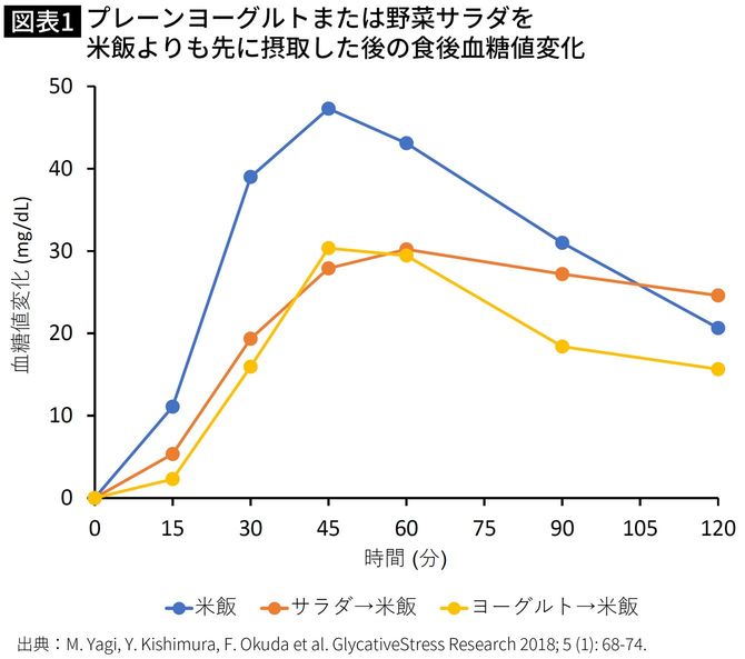 【図A】プレーンヨーグルトまたは野菜サラダを米飯よりも先に摂取した後の食後血糖値変化
