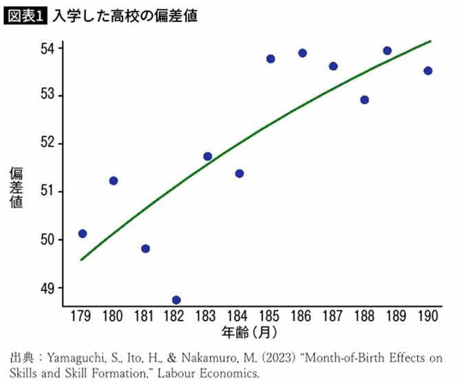 入学した高校の偏差値