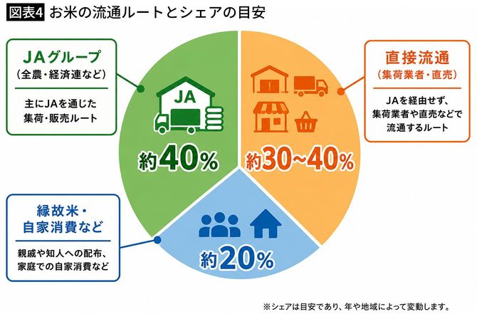 【図表4】お米の流通ルートとシェアの目安