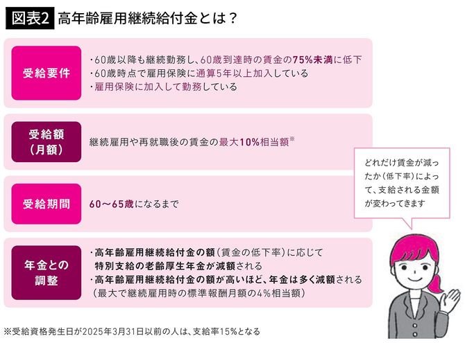 【図表2】高年齢雇用継続給付金とは?