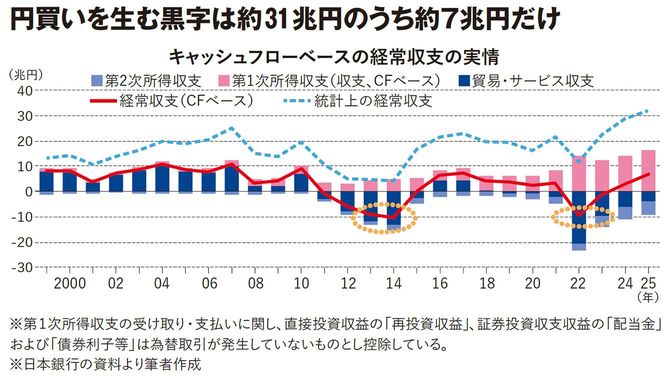 【図表】円買いを生む黒字は約31兆円のうち約7兆円だけ