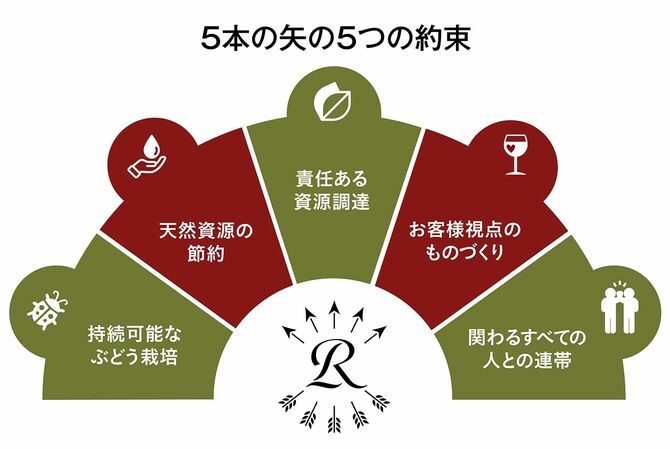 5つの経営方針