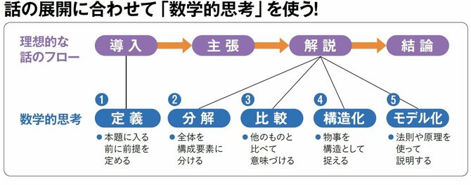 【図表1】話の展開に合わせて「数学的思考」を使う!