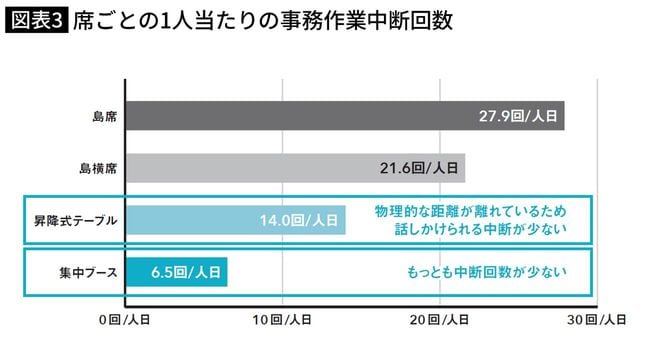 席ごとの1人当たりの事務作業中断回数