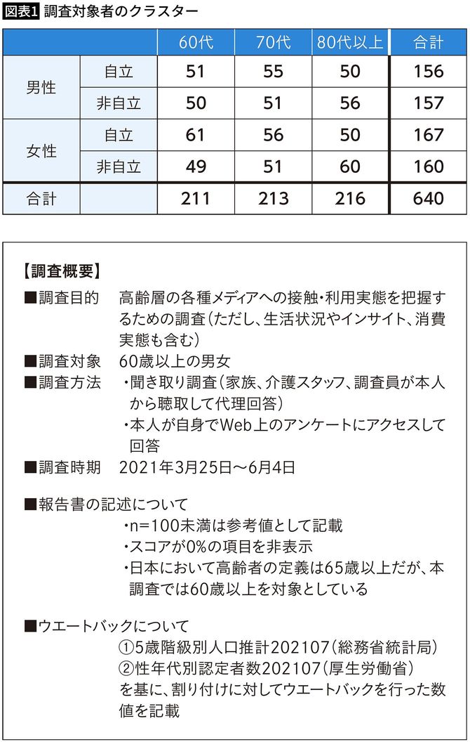 【図表1】調査対象者のクラスター