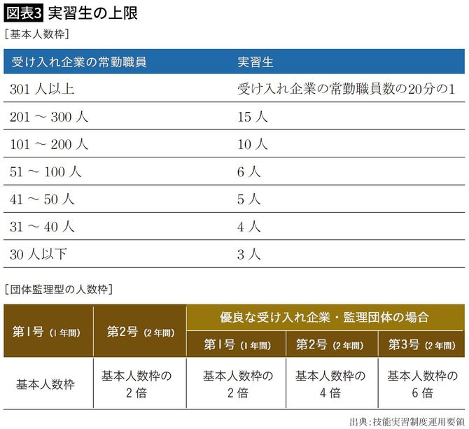 【図表3】実習生の上限