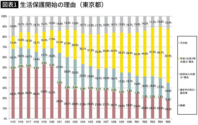【図表】生活保護開始の理由（東京都）