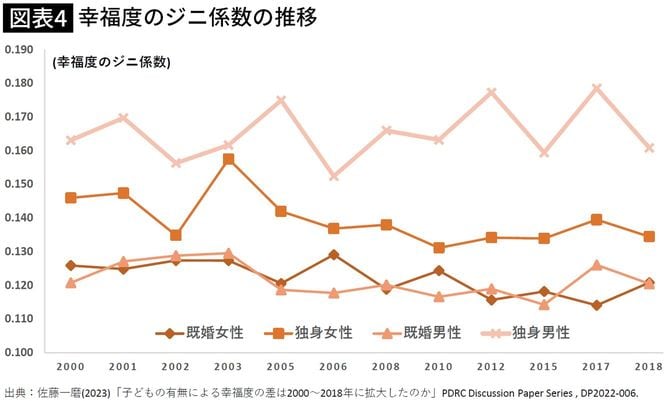【図表】幸福度のジニ係数の推移