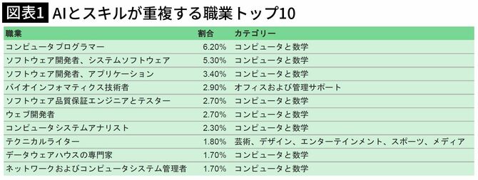 【図表1】AIとスキルが重複する職業トップ10