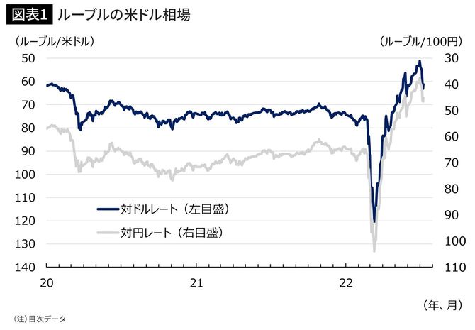 ルーブルの米ドル相場