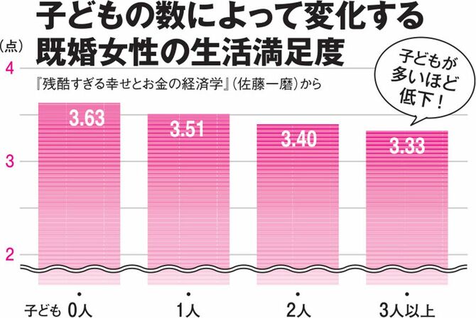 子どもの数によって変化する既婚女性の生活満足度