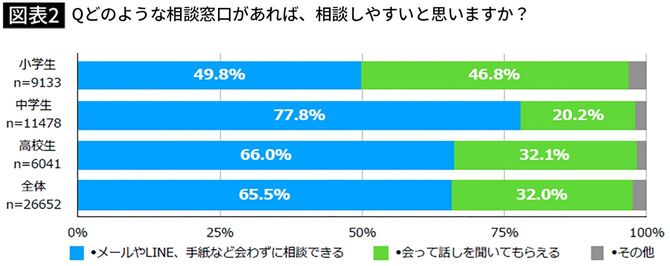 Qどのような相談窓口があれば、相談しやすいと思いますか？