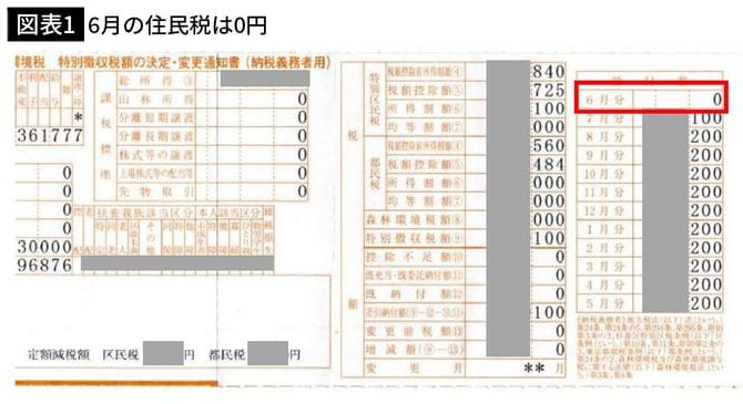 【図表1】6月の住民税は0円