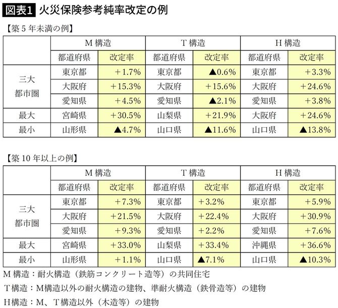 火災保険参考純率改定の例