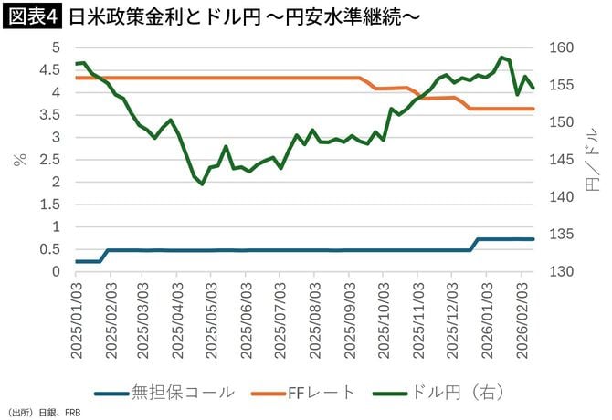 【図表4】日米政策金利とドル円 ~円安水準継続~