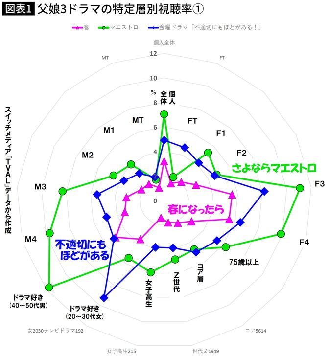 【図表】父娘3ドラマの特定層別視聴率①