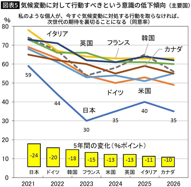 【図表】気候変動に対して行動すべきという意識の低下傾向(主要国)
